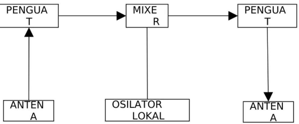 Figure 2: Analogi Prinsip Kerja rangkaian Repeater Jenis &#34;RF  Heterodyne Repeater&#34; Sinyal 6 GHZ