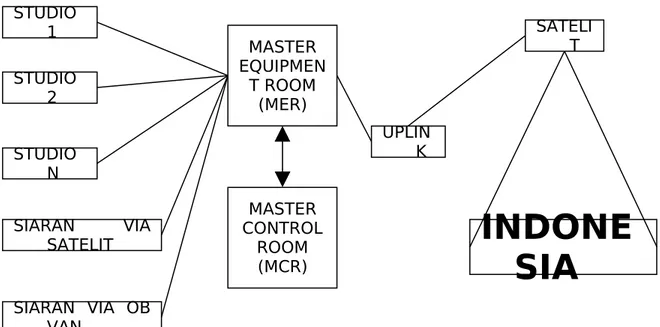 Figure 3: Sistem Kerja SNG STUDIO  1 STUDIO  2 STUDIO  N SIARAN  VIA  SATELIT SIARAN  VIA  OB  MASTER  EQUIPMENT ROOM(MER)MASTER  CONTROL ROOM(MCR) UPLINK SATELIT INDONESIA