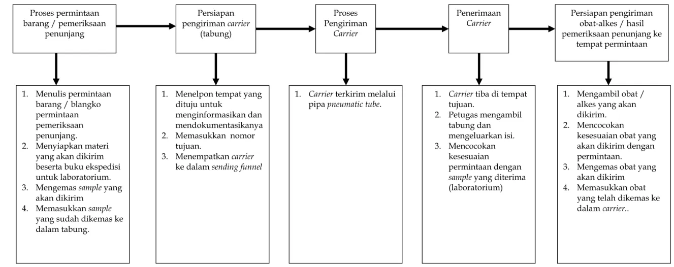 Gambar 1. Alur Proses  1.  Menulis permintaan barang / blangko permintaan pemeriksaan penunjang