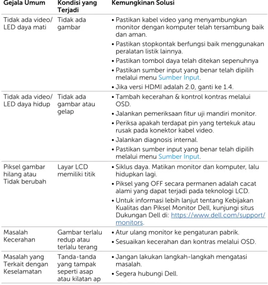 Tabel berikut berisi informasi umum tentang masalah monitor yang biasa terjadi dan  mungkin Anda alami beserta kemungkinan solusinya: