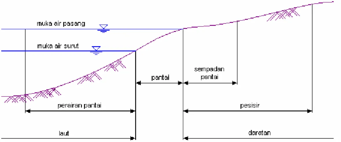 Gambar 2.1 Definisi dan batasan pantai. (Teknik Pantai, Bambang Triatmodjo). 