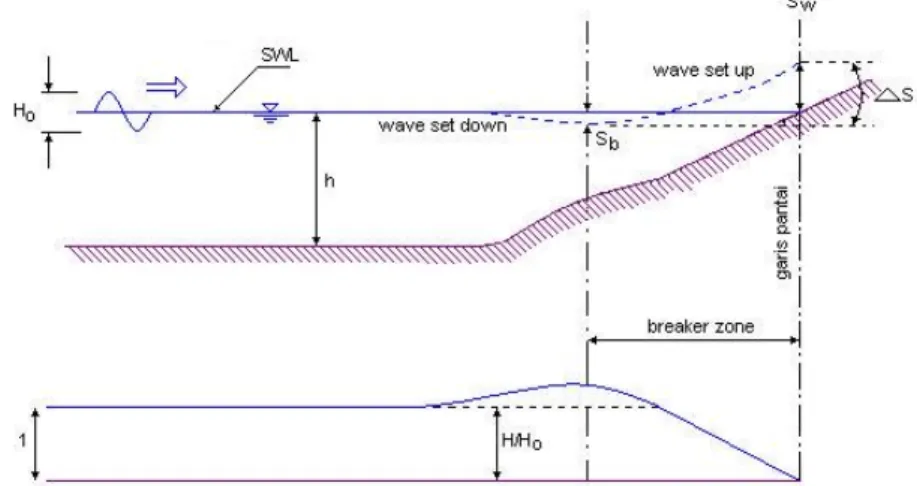 Gambar 2.7  Wave set-up dan wave set-down. (Teknik Pantai, Bambang        Triatmodjo)