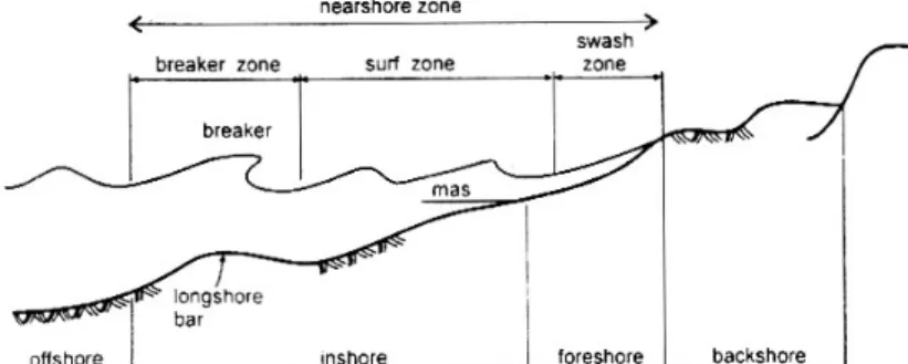 Gambar 2.2 Definisi dan karakteristik gelombang di daerah pantai. (Teknik                  Pantai, Bambang Triatmodjo)
