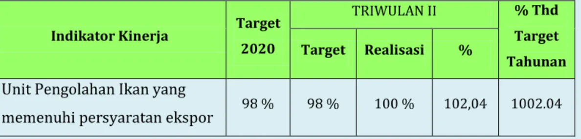 Tabel 2.2. Target dan Realisasi IK1 pada TRIWULAN II Tahun 2020 