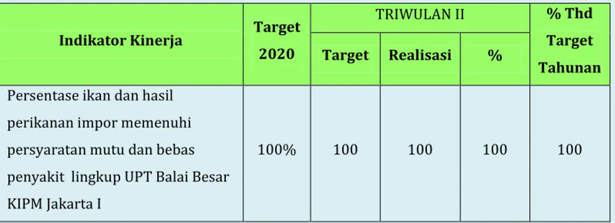 Tabel 2.3. Target dan Realisasi IK2 pada TRIWULAN II TA. 2020 