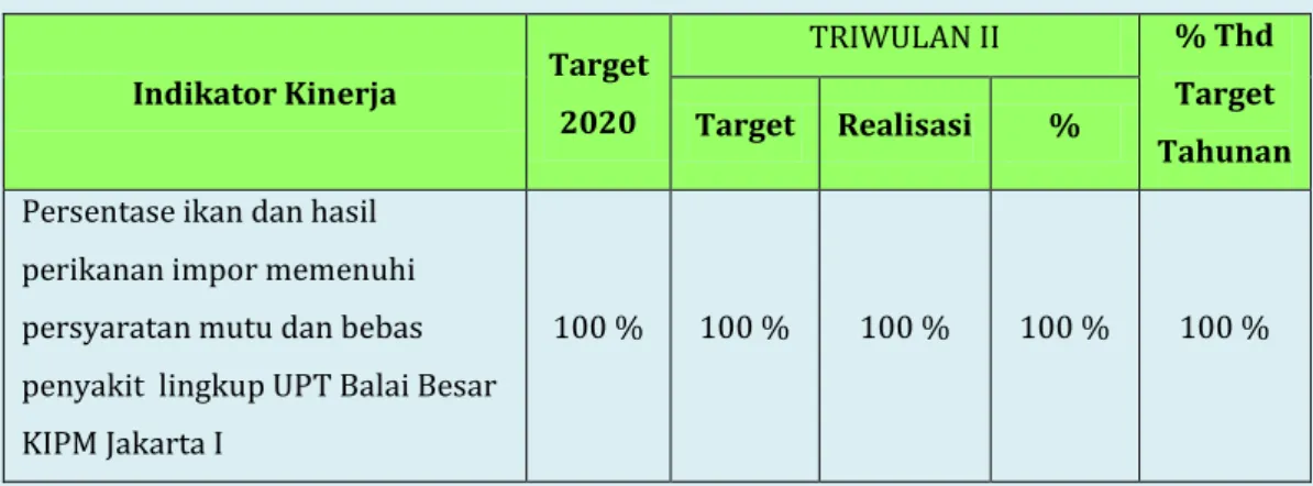 Tabel 2.4.Target dan Realisasi IK3 pada TRIWULAN II TA. 2020 