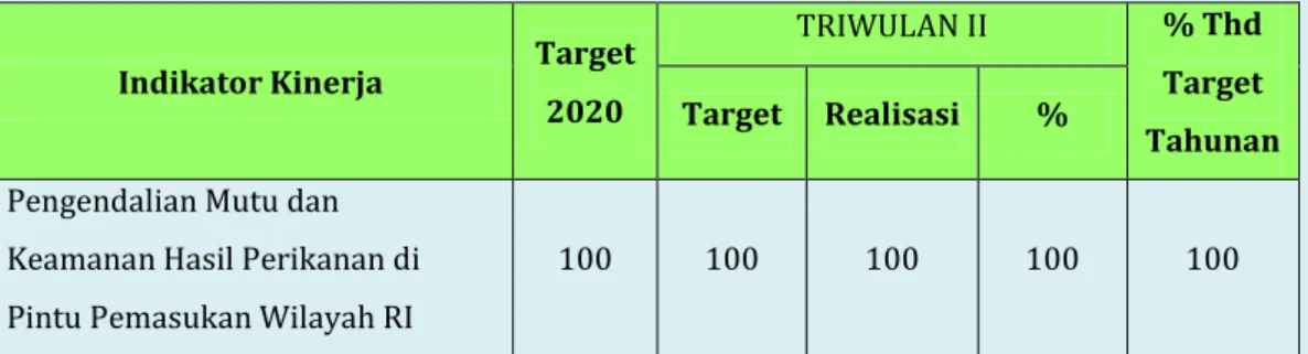 Tabel 2.7. Target dan Realisasi IK6 pada TRIWULAN II TA. 2020 