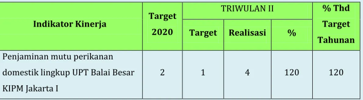 Tabel 2.9 . Target dan Realisasi IK8 pada TRIWULAN II TA.2020 