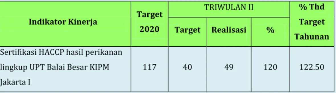 Tabel 2.10. Target dan Realisasi IK9 pada TRIWULAN II TA. 2020