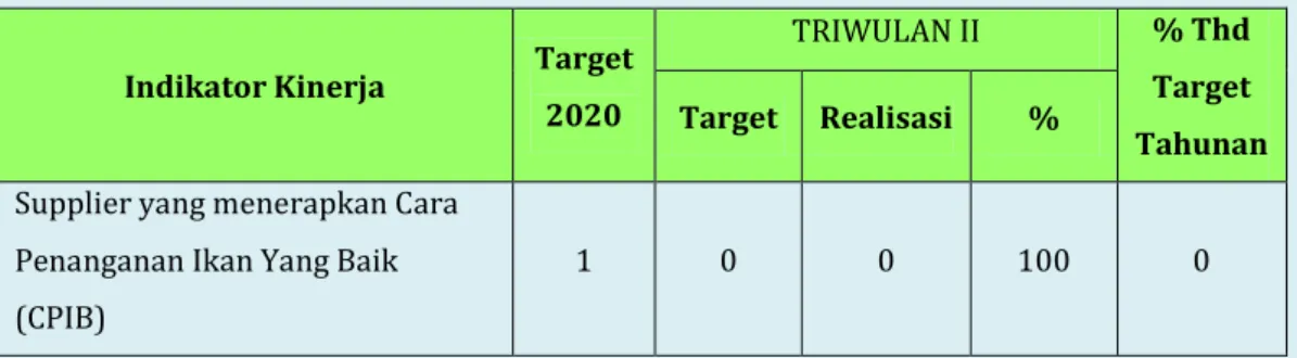 Tabel 2.15. Target dan Realisasi IK14 pada TRIWULAN II TA. 2020