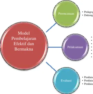 Gambar 8. Model Pembelajaran Efektif dan Bermakna 