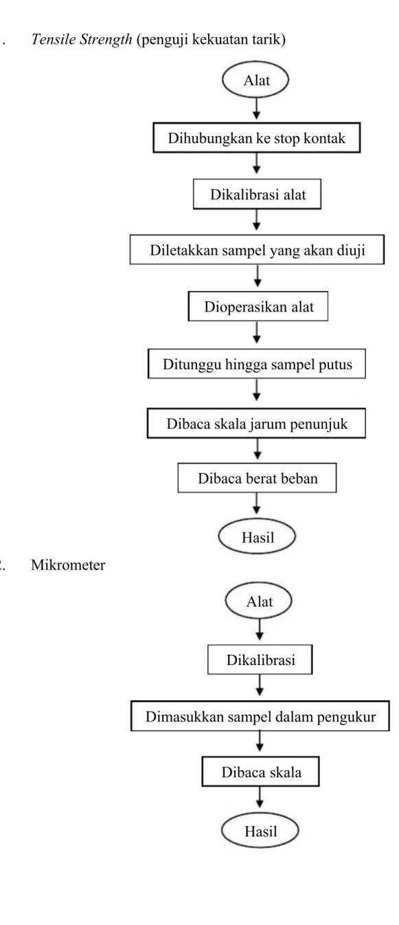 DIAGRAM ALIR