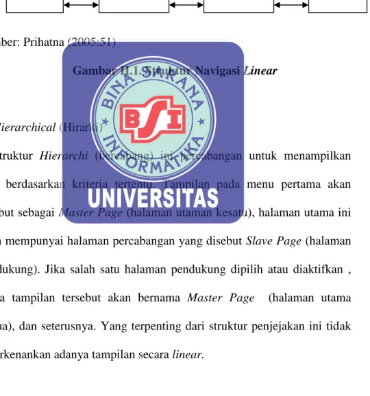 Gambar II.1. Struktur Navigasi Linear  