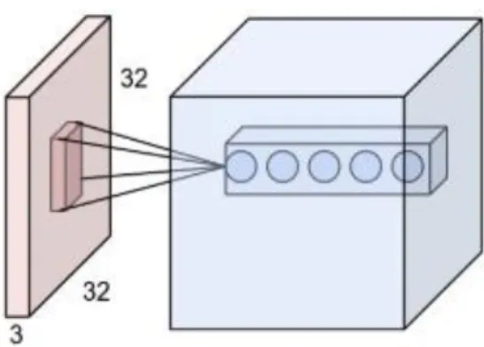 Gambar 2.5 Convolutional Layer 