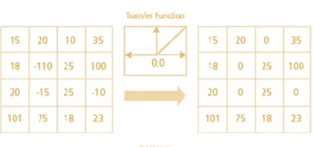 Gambar 2.9 Operasi ReLu  2.6.3  Pooling Layer 