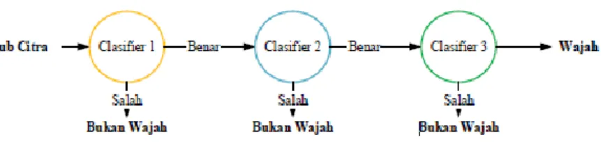Gambar 2.3 Cascade Clasifier Dengan N Stages  2.5.5  Thresholding 