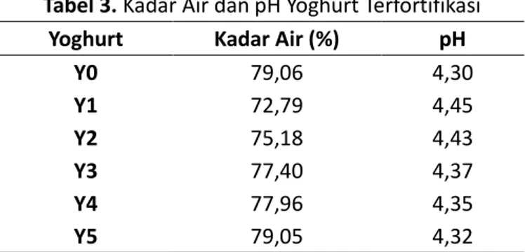 Tabel 3. Kadar Air dan pH Yoghurt Terfortifikasi  Yoghurt    Kadar Air (%)  pH 