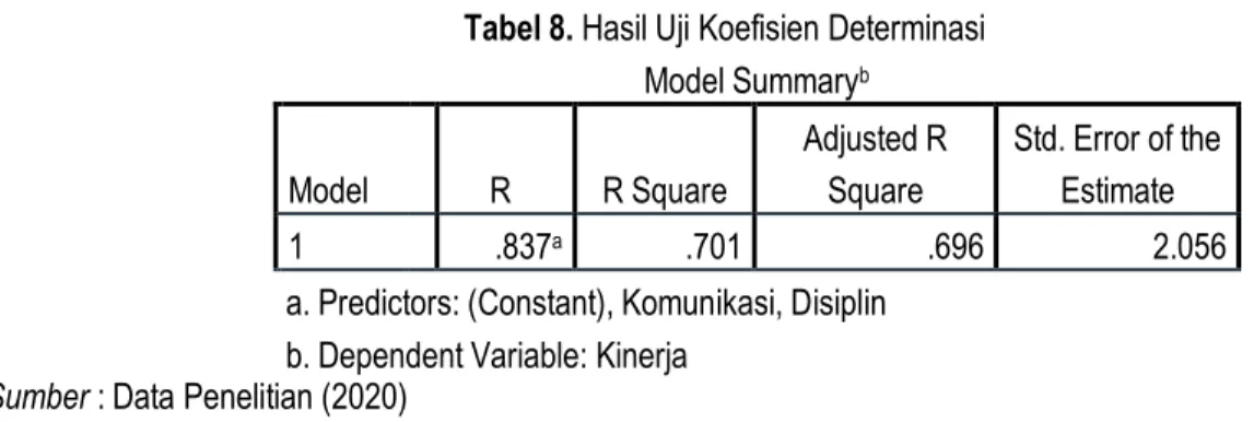 Tabel 9. Hasil Uji T                                                                        Coefficients a Model  Unstandardized Coefficients  Standardized Coefficients  t  Sig