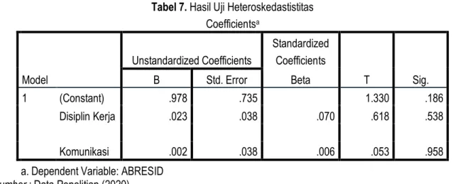 Tabel 7. Hasil Uji Heteroskedastistitas  Coefficients a Model  Unstandardized Coefficients  Standardized Coefficients  T  Sig