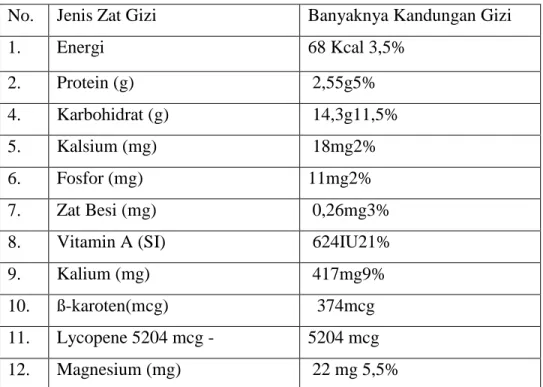 Tabel 1.  Kandungan Gizi Jambu Biji  dalam Setiap 100 gram  No.  Jenis Zat Gizi  Banyaknya Kandungan Gizi 