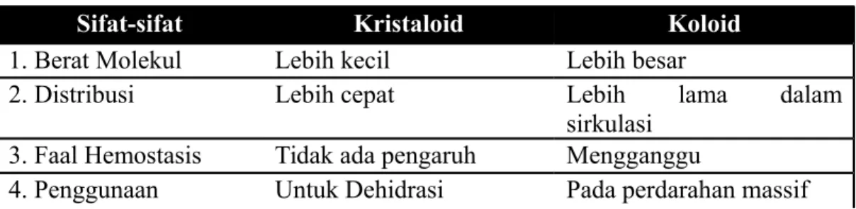 Tabel 4. Perbedaan cairan kristaloid dan cairan  koloid