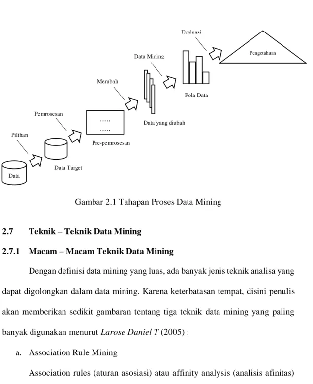 Gambar 2.1 Tahapan Proses Data Mining 