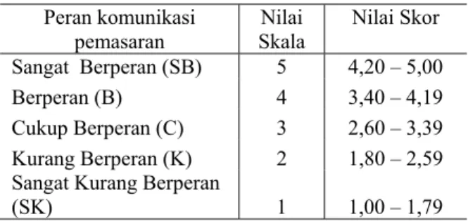 Tabel 1. Nilai skala jawaban yang diberikan responden dan skor kategori faktor perilaku konsumen  dalam membeli tanaman hias di Kota Pekanbaru 