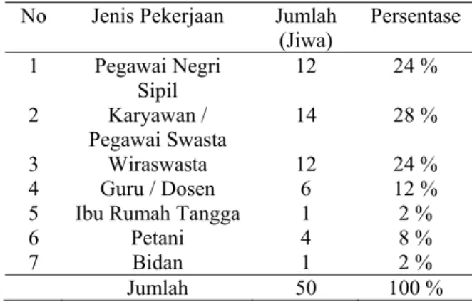 Tabel 5. Jenis pekerjaan konsumen tanaman hias di Kota Pekanbaru Tahun 2017 