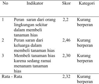 Tabel  7.  Faktor  sosial  terhadap  keputusan  konsumen  dalam  membeli  tanaman  hias  di  Kota  Pekanbaru Tahun 2017 