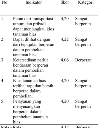 Tabel 8 menunjukkan indikator  membeli tanaman hias karena transportasi umum melewati  kios tanaman hias dikategorikan “Sangat berperan” dengan nilai skor 4,20