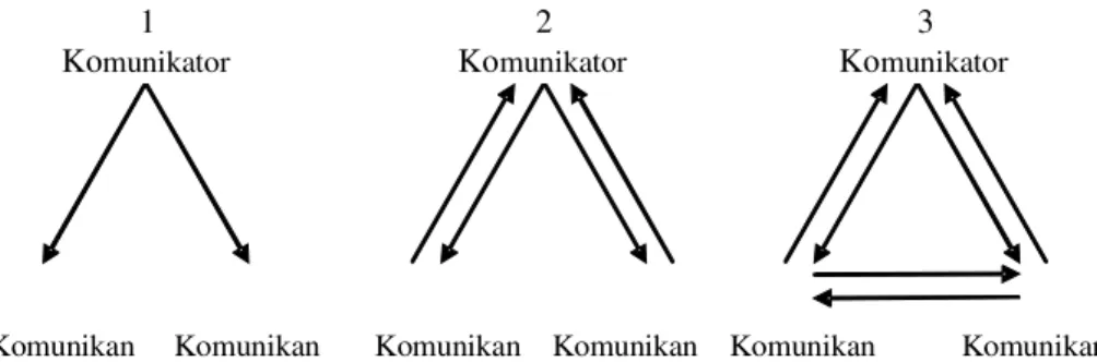 Gambar 1  Komunikasi sebagai aksi, interaksi dan transaksi    Sumber :(Dasar-dasar Proses Belajar Mengajar,  Sudjana, 2000)