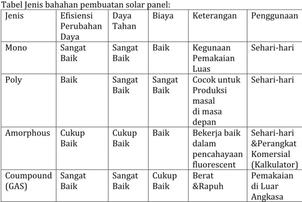 Tabel Jenis bahahan pembuatan solar panel: 