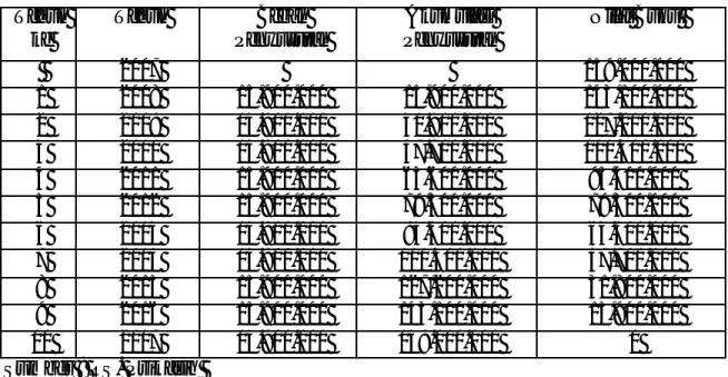 Tabel depresiasi Peralatan Kantor – Metode Garis Lurus  Tahun  ke   Tahun Beban Penyusutan  Akumulasi  Penyusutan  Nilai Buku   2007  874.000  1 2008  437.000  437.000  437.000  2 2009  437.000  437.000  0  Sumber : RS  Prikasih  