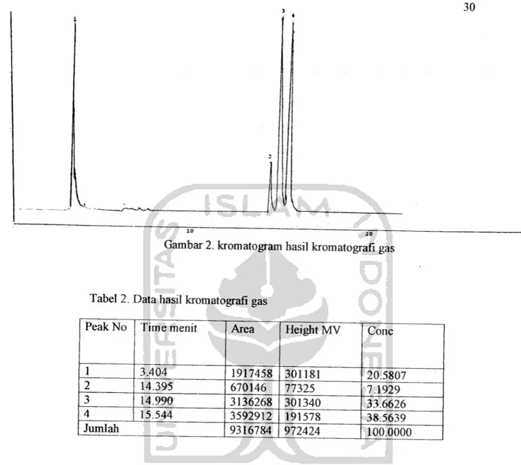 Gambar 2. kromatogram hasil kromatografi gas
