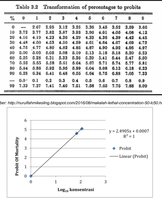 Tabel 3. Tabel Transformasi persentase ke probits (probability units)