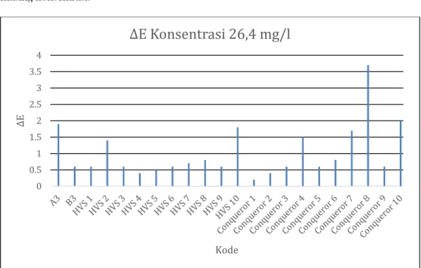 Gambar 7. Grafik perubahan warna (ΔE) pada konsentrasi 26,5 mg/l 