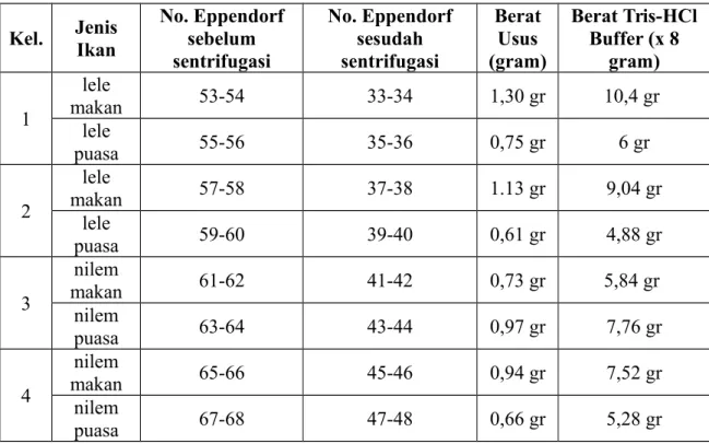 Tabel 3.1 Data Rombongan III Metode Preparasi Jaringan  