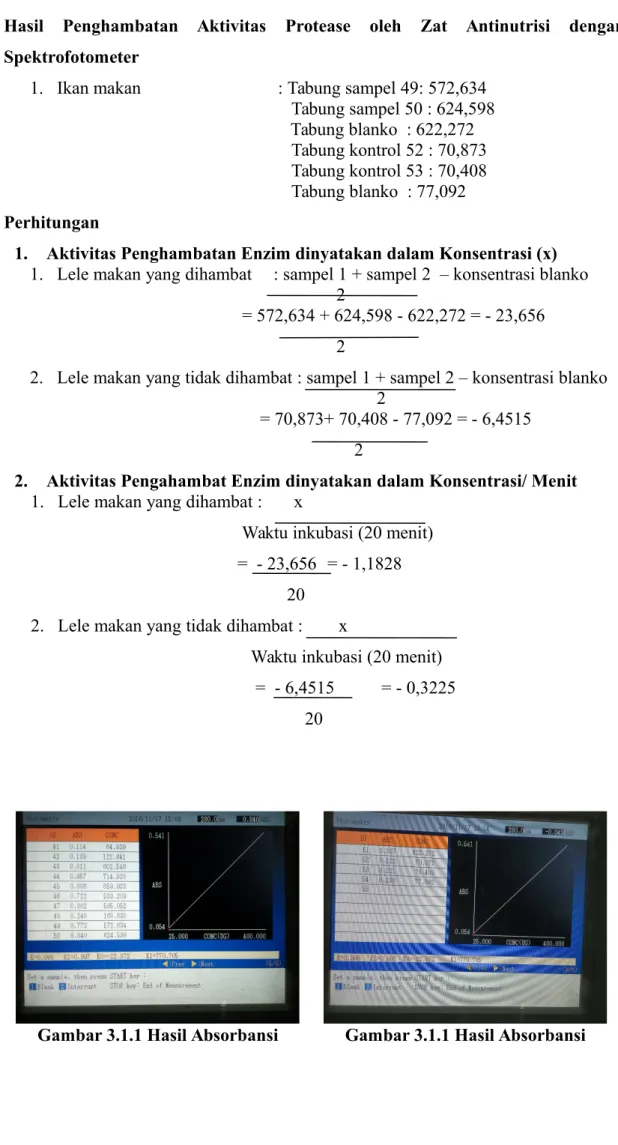 Gambar 3.1.1 Hasil Absorbansi Gambar 3.1.1 Hasil Absorbansi
