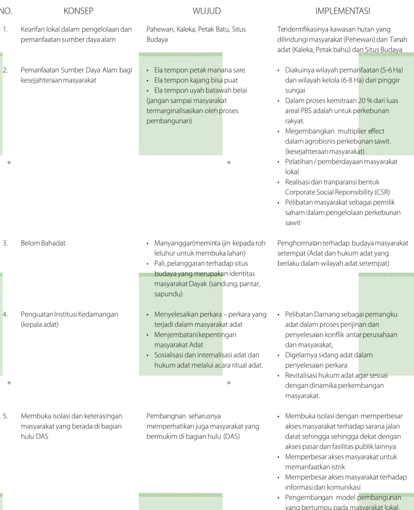Tabel 2.1 Manyalamat Petak Danum dalam Pembangunan Kelapa Sawit Di Kalimantan Tengah