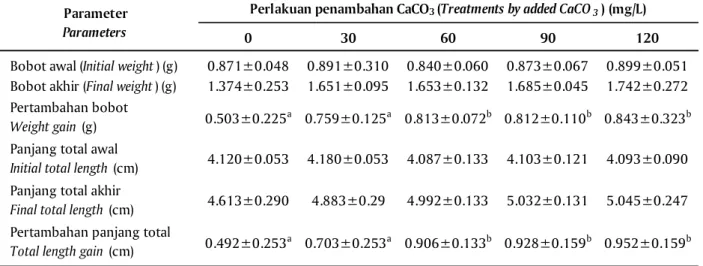Table 4. Growth of kurumoi rainbow fish (Melanotaenia parva) seed on each treatment for 60 days of culture