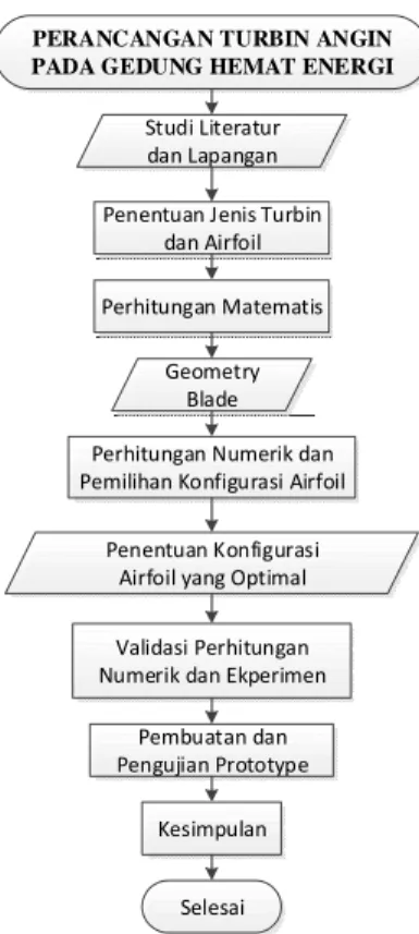 Gambar 2. Komparasi CP-TSR Uniform Ideal Blade,  Uniform Linearised Blade, Mixed Ideal Blade, dan 