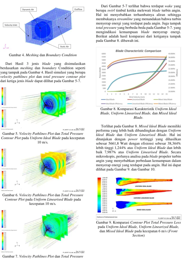 Gambar 4. Meshing dan Boundary Condition 