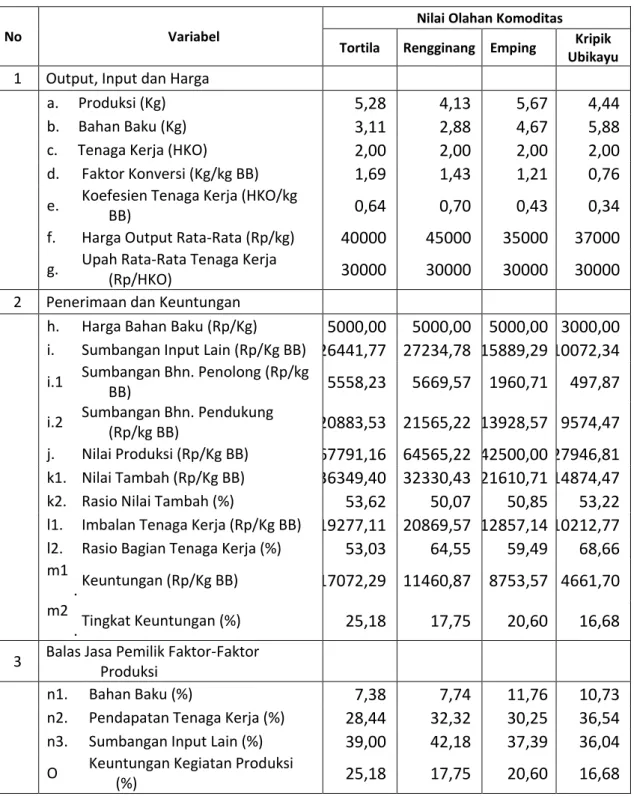 Tabel 2. Analisis nilai tambah pada agroindustri pengolahan komoditas pangan unggulan di  Kecamatan Selaparang kota Mataram 