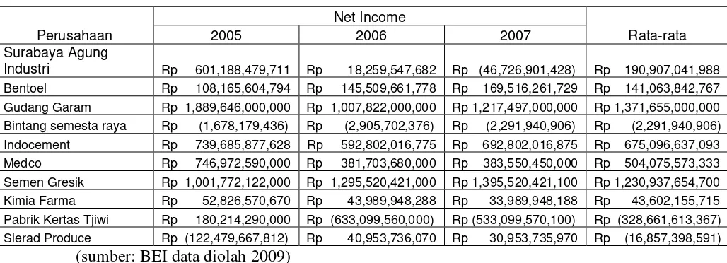 Tabel 2. 10 Perusahaan Manufaktur yang diukur dari Net Income 