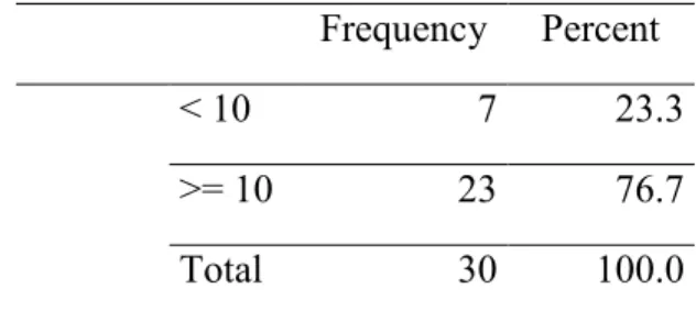 Tabel  3.  Distribusi  Frekuensi  Status  Gizi  Penambang Emas Gampong Panton Luas 