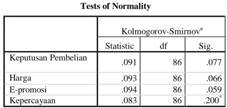Tabel 3. Hasil Uji Tests of Normality 