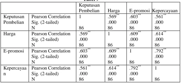 Tabel 9  Keputusan 