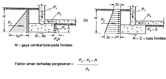 Gambar  3. 1 5   Gaya-gaya pada fondasi yang menimbulkan arah beban miring  (Teng,  1962)