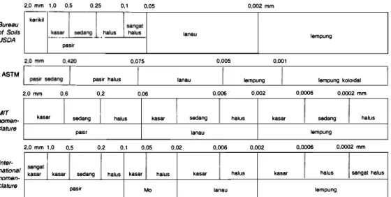 Gambar  1 .2  Klasifikasi butiran menu rut sistem USDA,  ASTM, M IT,  International Nomenclature