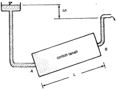 Gambar  1. 7  Rembesan di dalam  tanah. 